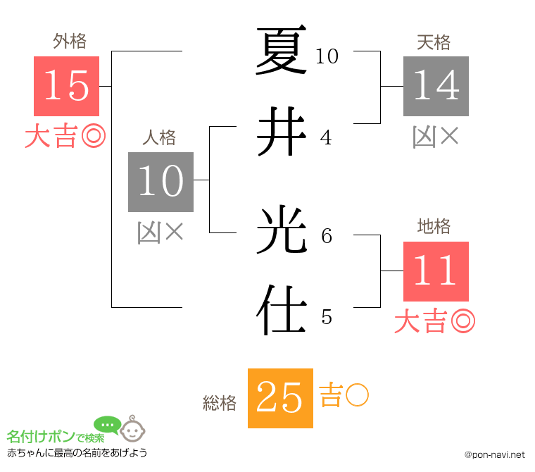 夏井 光仕さんの姓名判断結果