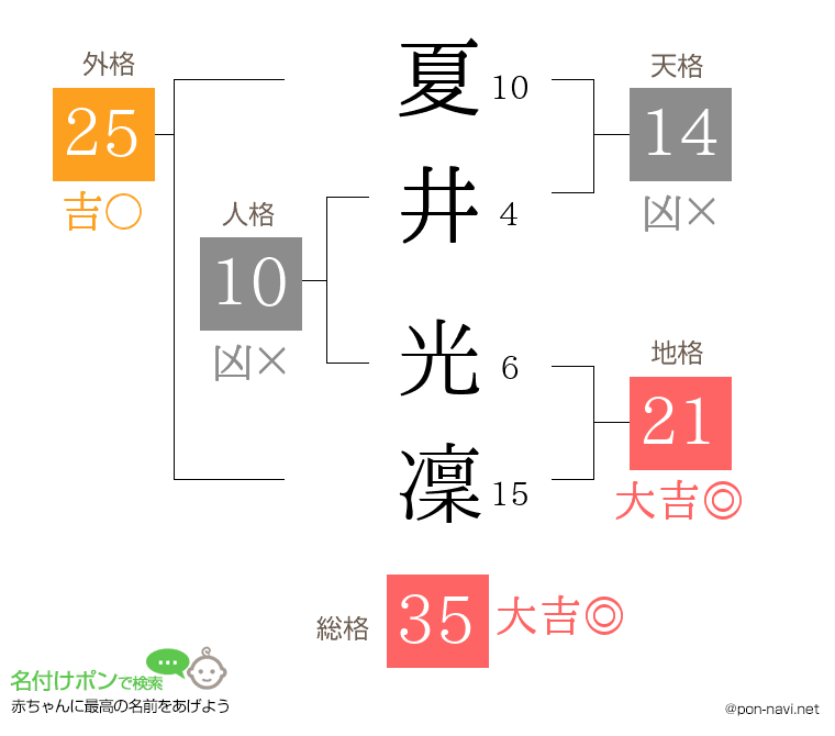 夏井 光凜さんの姓名判断結果