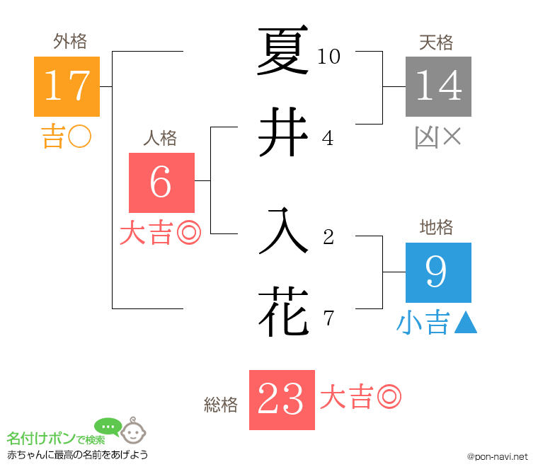 夏井 入花さんの姓名判断結果