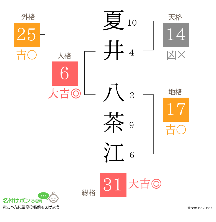 夏井 八茶江さんの姓名判断結果