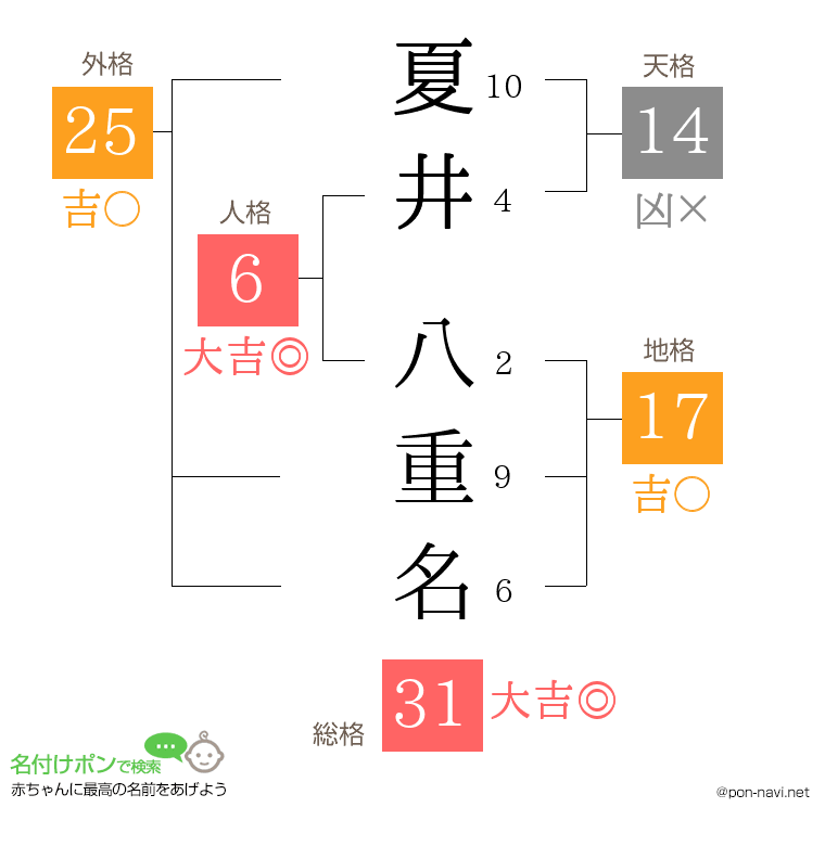 夏井 八重名さんの姓名判断結果