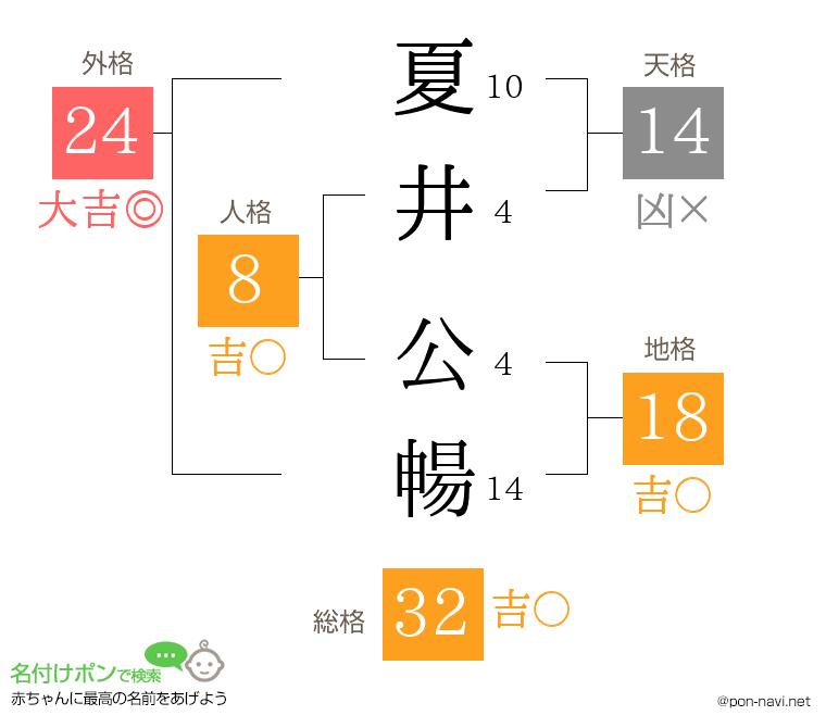 夏井 公暢さんの姓名判断結果