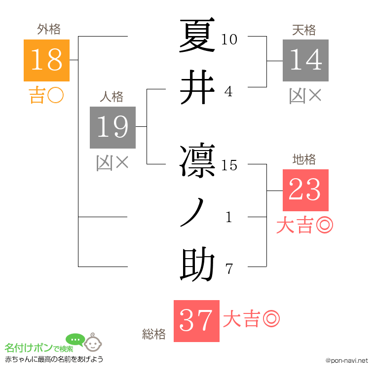 夏井 凛ノ助さんの姓名判断結果