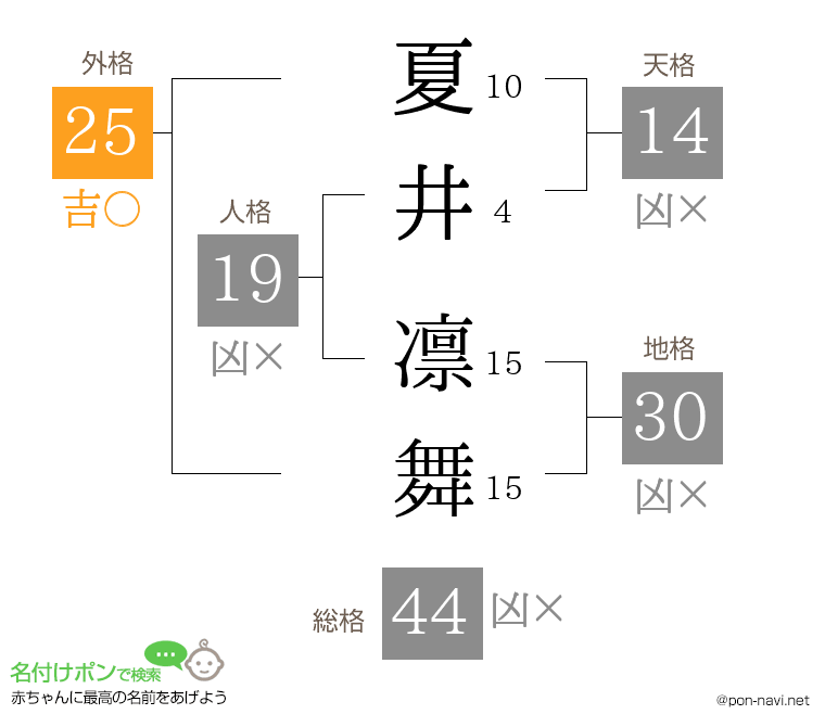 夏井 凛舞さんの姓名判断結果