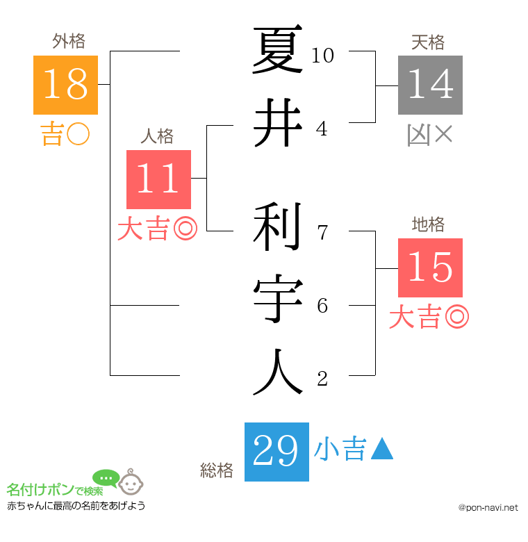 夏井 利宇人さんの姓名判断結果
