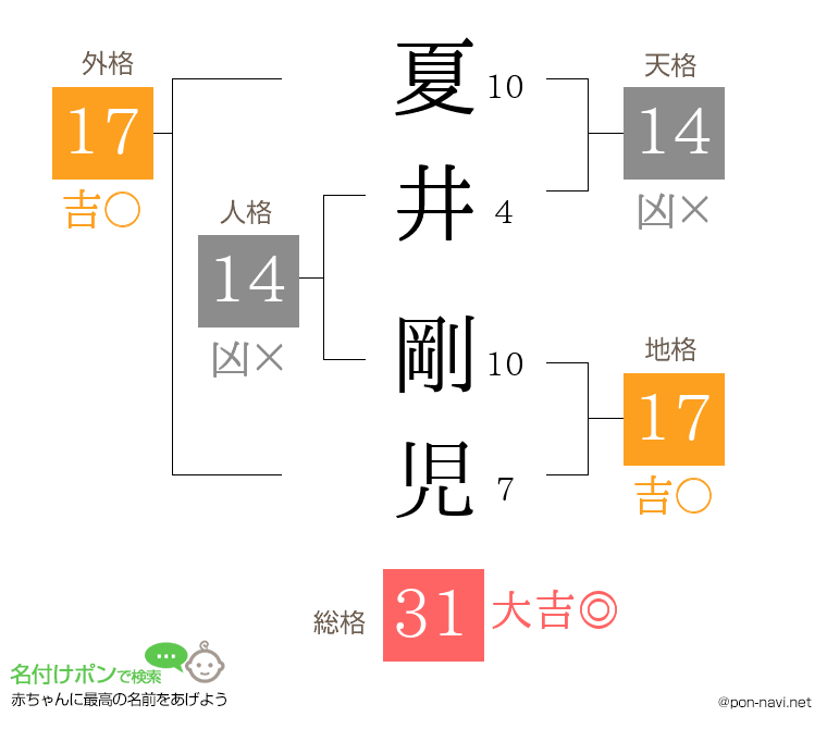 夏井 剛児さんの姓名判断結果