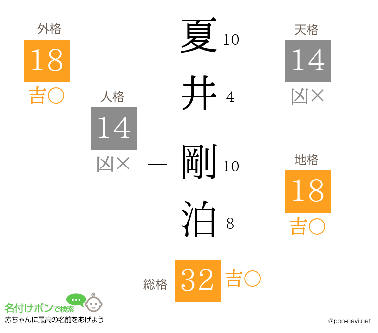 夏井 剛泊さんの姓名判断結果