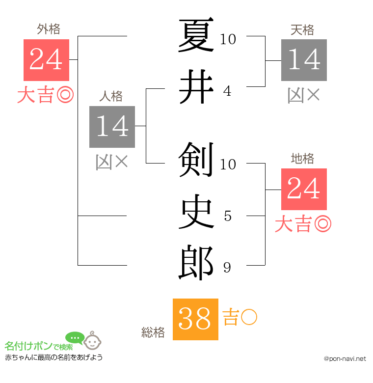 夏井 剣史郎さんの姓名判断結果