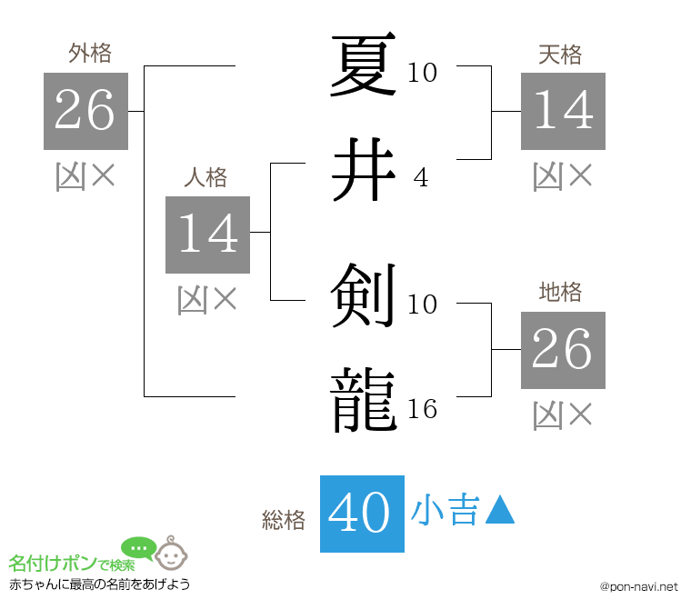 夏井 剣龍さんの姓名判断結果