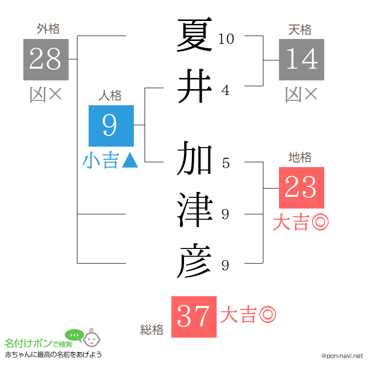 夏井 加津彦さんの姓名判断結果