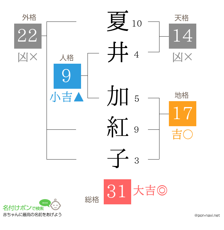 夏井 加紅子さんの姓名判断結果
