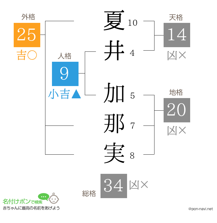 夏井 加那実さんの姓名判断結果