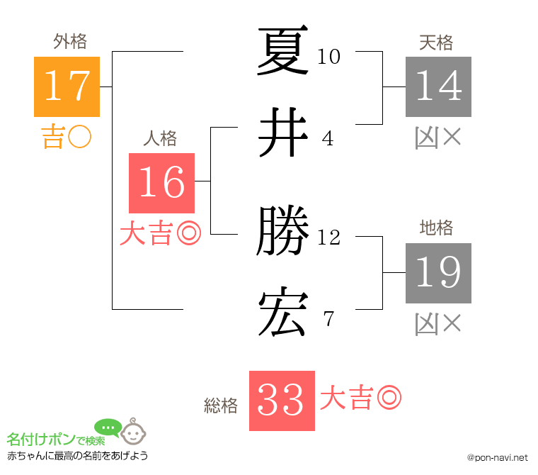 夏井 勝宏さんの姓名判断結果
