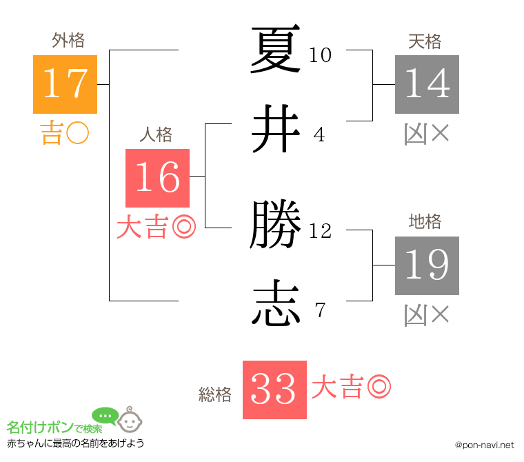 夏井 勝志さんの姓名判断結果