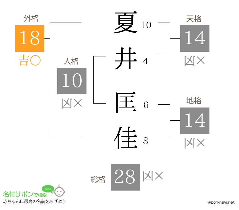 夏井 匡佳さんの姓名判断結果