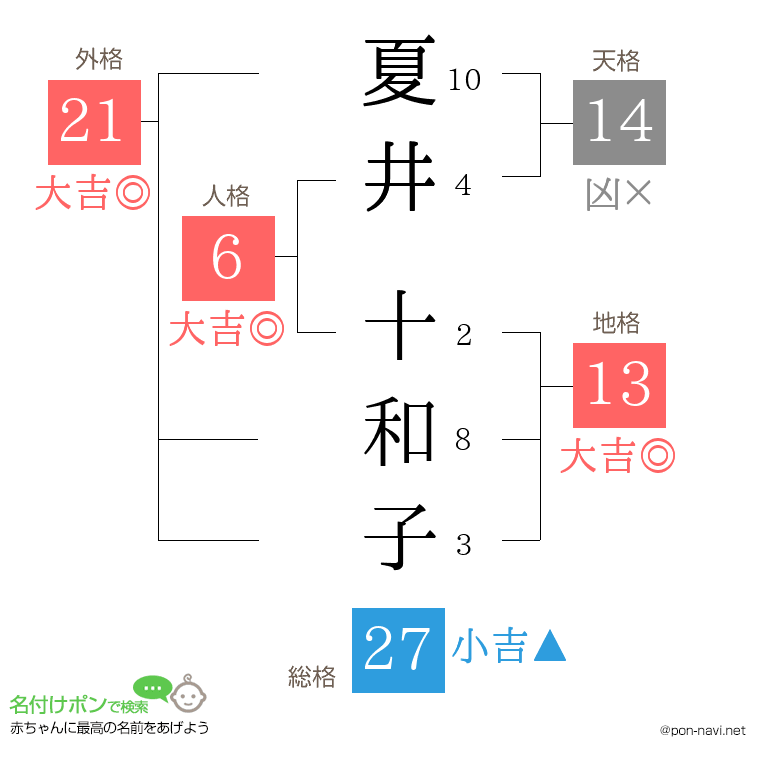 夏井 十和子さんの姓名判断結果