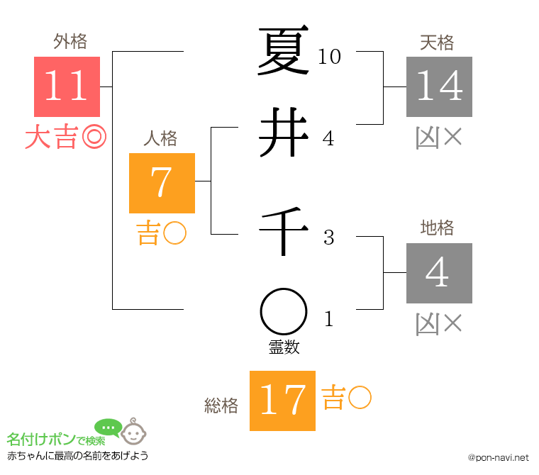 夏井 千さんの姓名判断結果