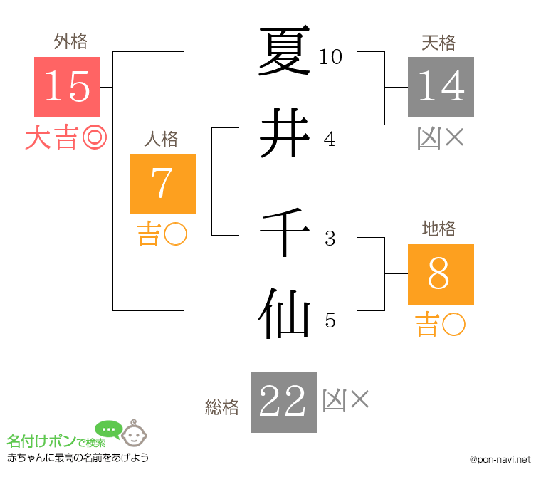 夏井 千仙さんの姓名判断結果