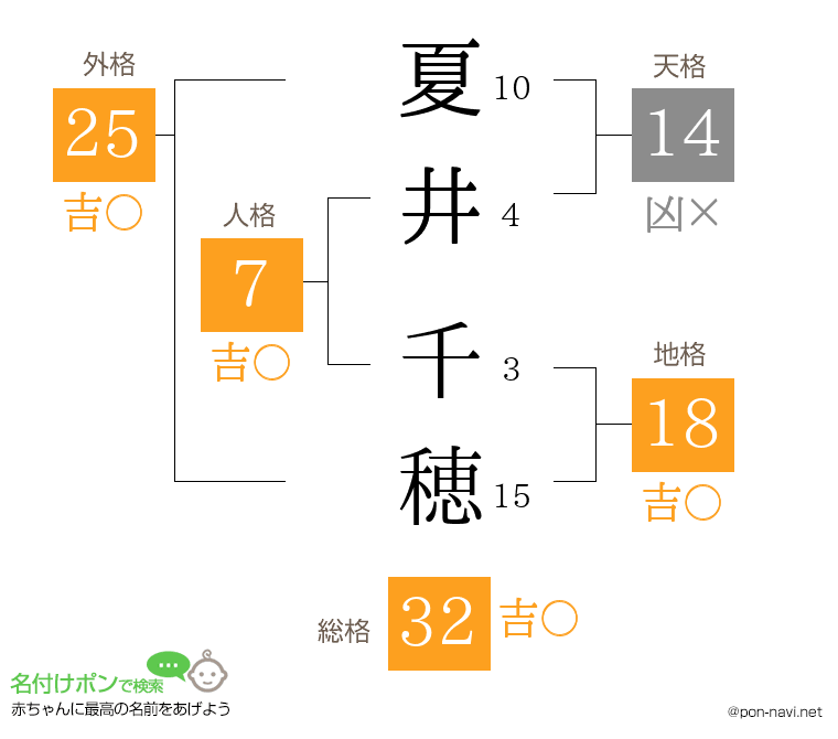 夏井 千穂さんの姓名判断結果