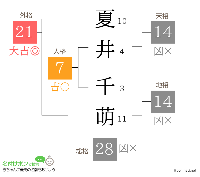 夏井 千萌さんの姓名判断結果