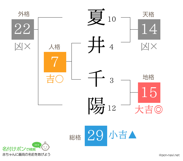 夏井 千陽さんの姓名判断結果