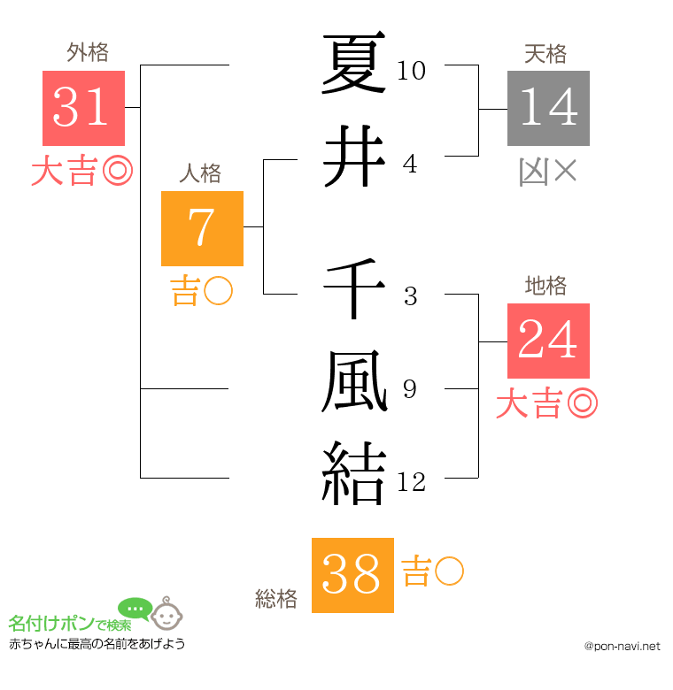 夏井 千風結さんの姓名判断結果