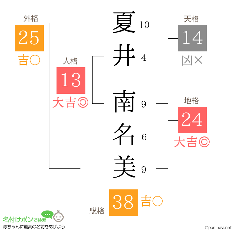 夏井 南名美さんの姓名判断結果