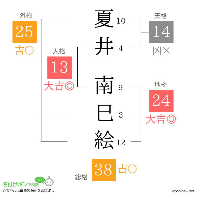 夏井 南巳絵さんの姓名判断結果
