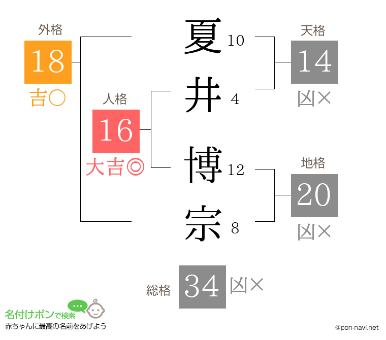 夏井 博宗さんの姓名判断結果