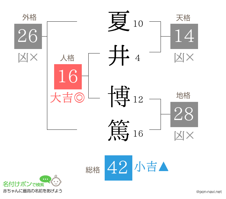 夏井 博篤さんの姓名判断結果
