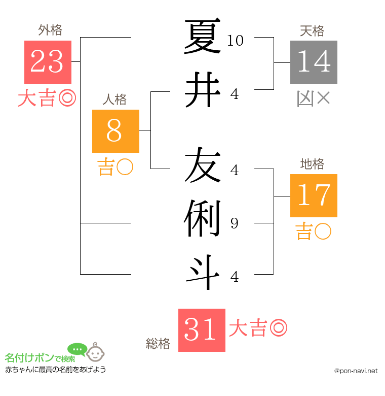 夏井 友俐斗さんの姓名判断結果