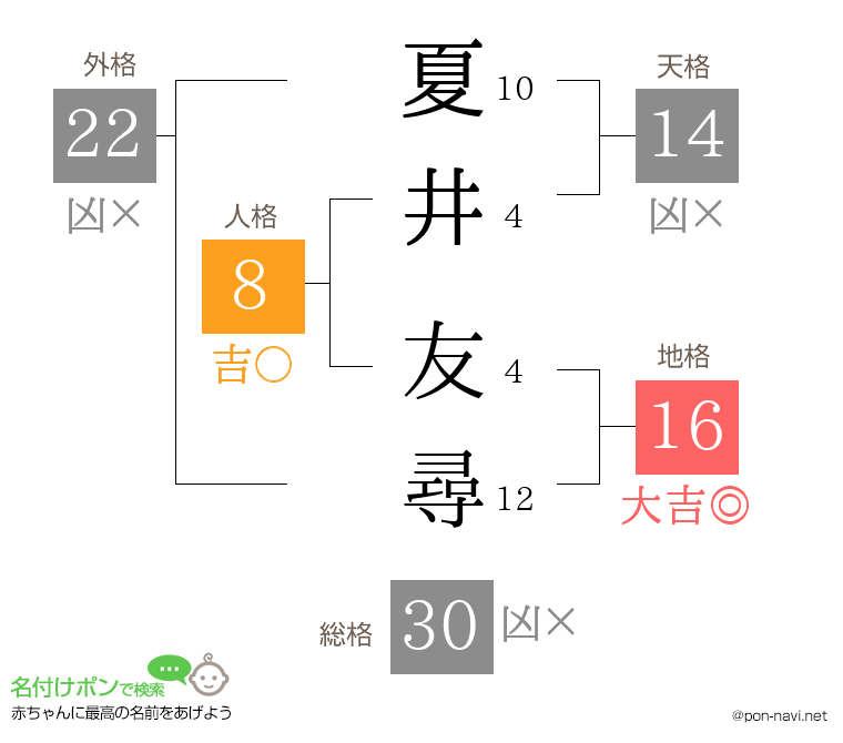 夏井 友尋さんの姓名判断結果