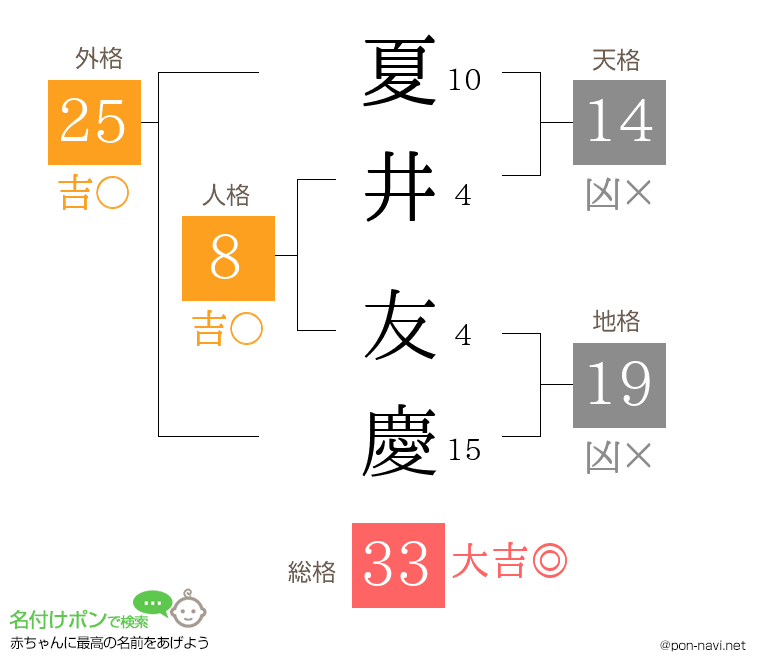 夏井 友慶さんの姓名判断結果
