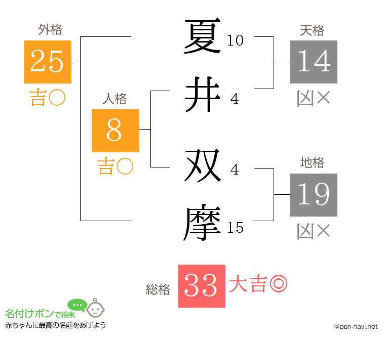 夏井 双摩さんの姓名判断結果
