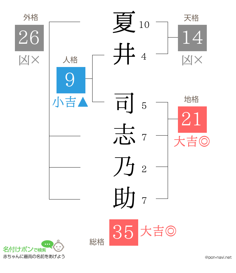 夏井 司志乃助さんの姓名判断結果