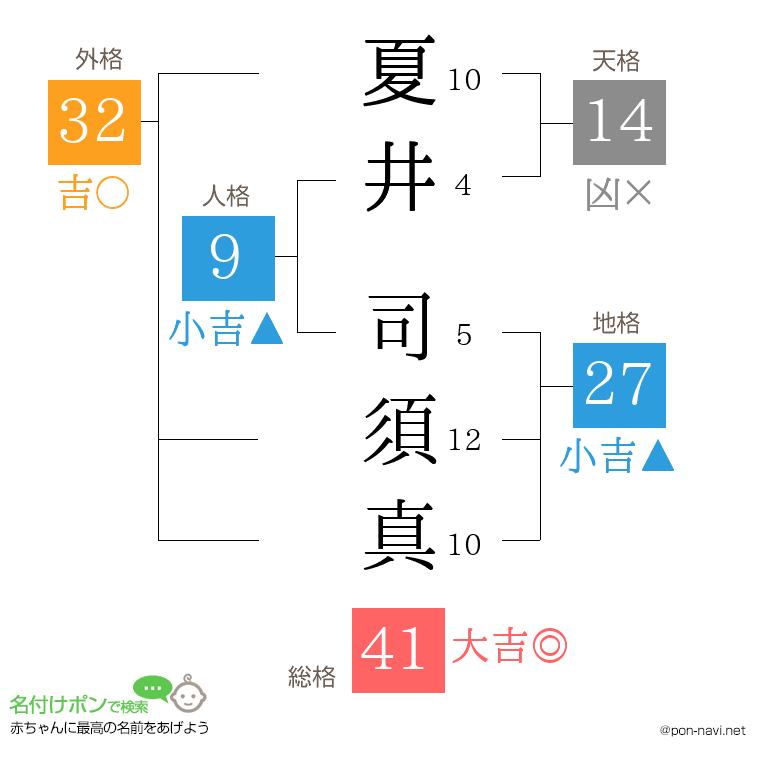 夏井 司須真さんの姓名判断結果