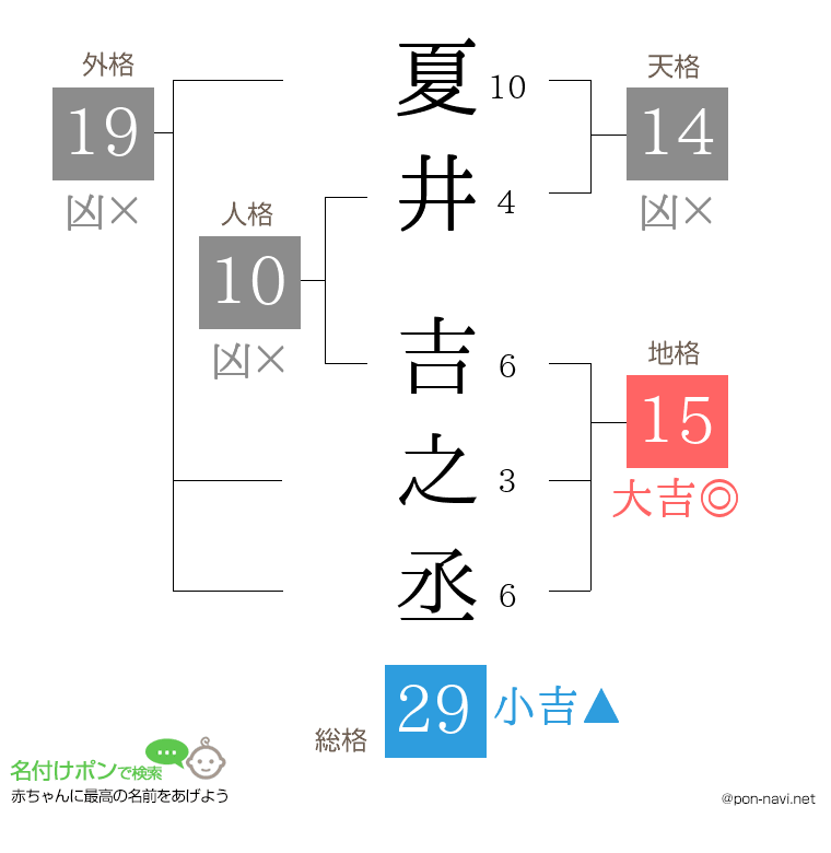 夏井 吉之丞さんの姓名判断結果