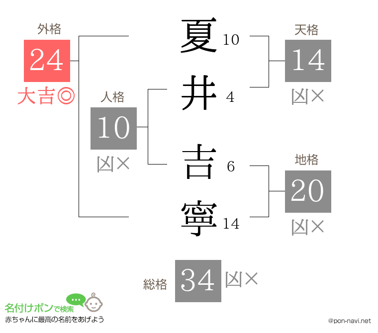 夏井 吉寧さんの姓名判断結果