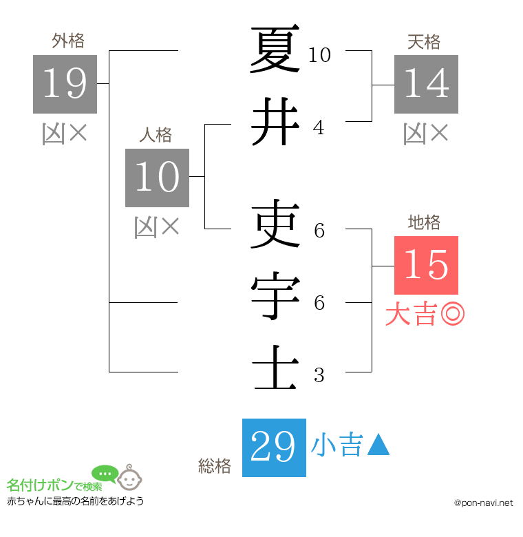 夏井 吏宇士さんの姓名判断結果