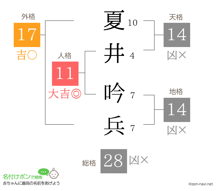 夏井 吟兵さんの姓名判断結果