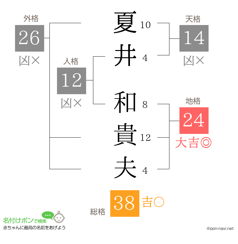 夏井 和貴夫さんの姓名判断結果
