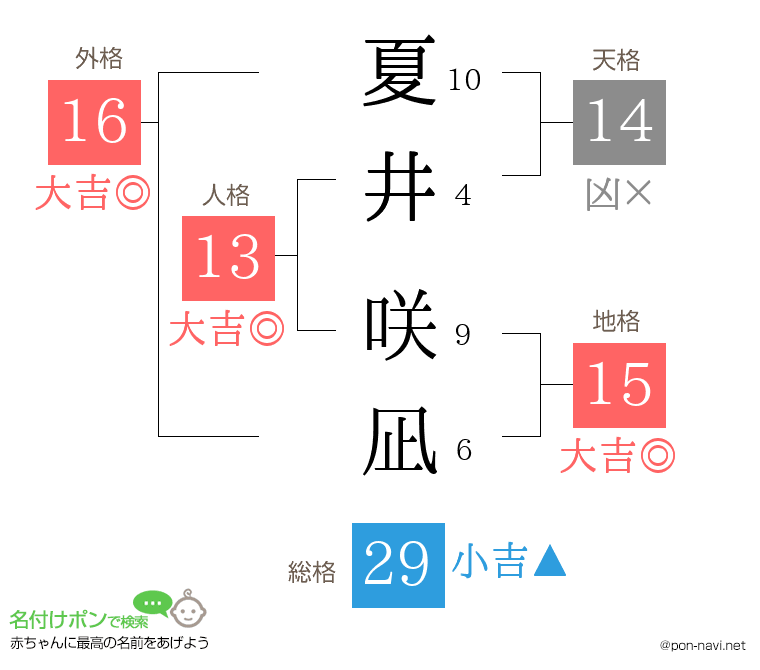 夏井 咲凪さんの姓名判断結果