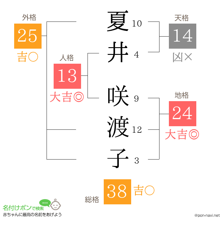 夏井 咲渡子さんの姓名判断結果