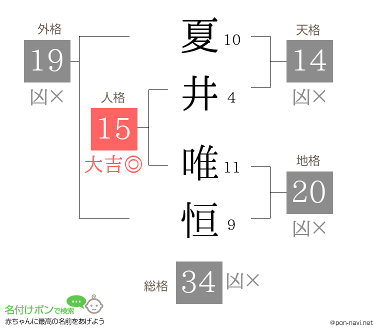 夏井 唯恒さんの姓名判断結果