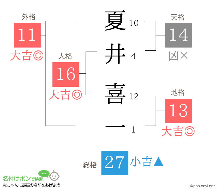 夏井 喜一さんの姓名判断結果