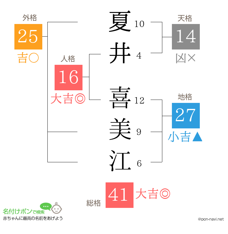 夏井 喜美江さんの姓名判断結果