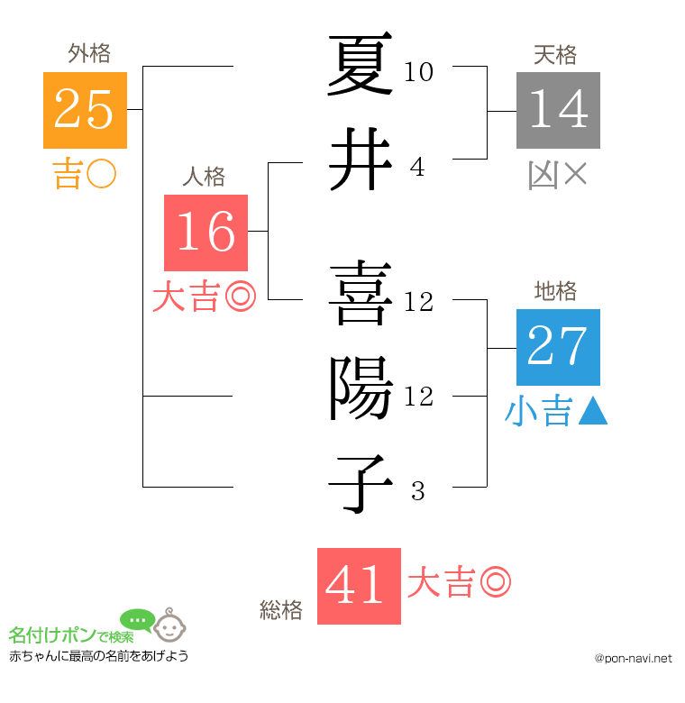 夏井 喜陽子さんの姓名判断結果