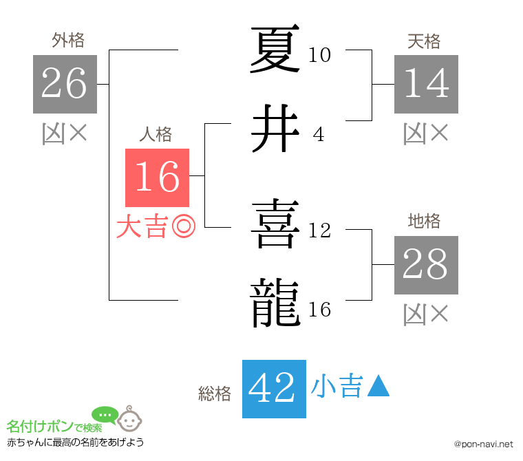 夏井 喜龍さんの姓名判断結果