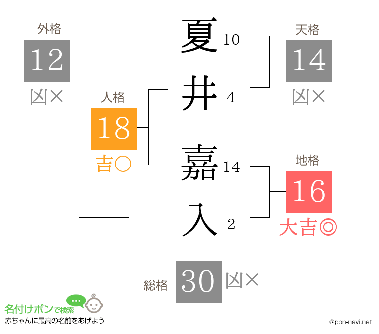 夏井 嘉入さんの姓名判断結果