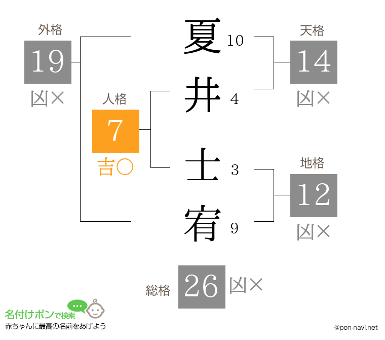 夏井 士宥さんの姓名判断結果